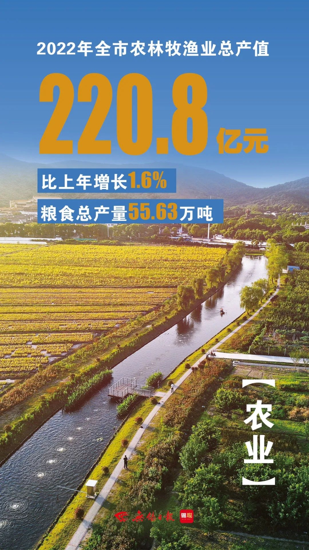 農(nóng)林牧漁業(yè)總產(chǎn)值，增長(zhǎng)1.6%