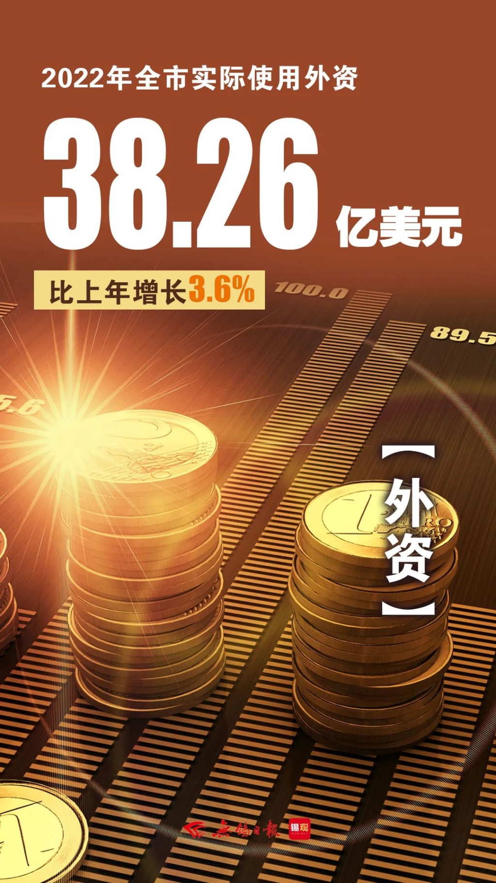 實(shí)際使用外資，增長(zhǎng)3.6%