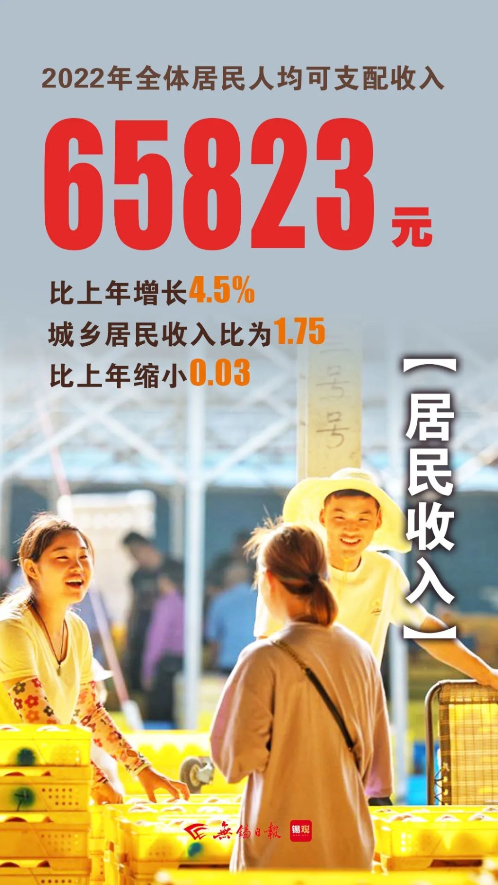 居民人均可支配收入，增長(zhǎng)4.5%